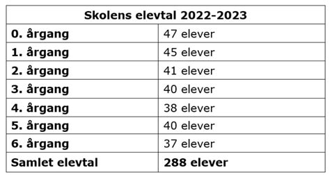 Skolens elevtal